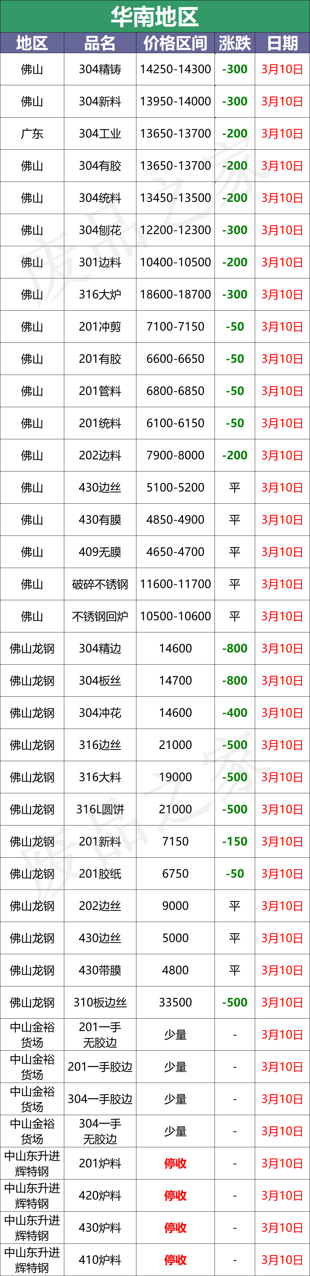 最新3月10日不锈钢基地报价参考信息汇总（附价格表）