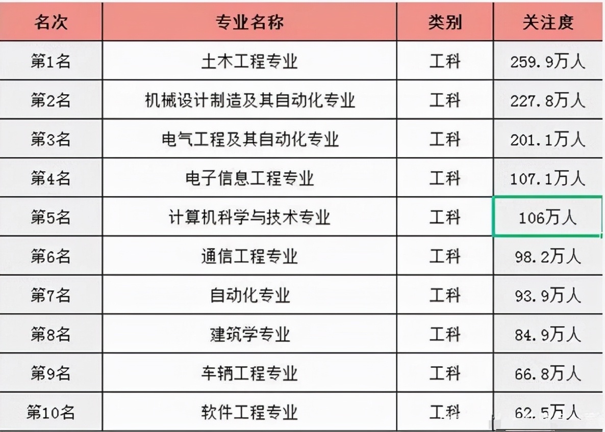 大学热门“工科专业”排名，计算机不再受宠，榜首争议声很大