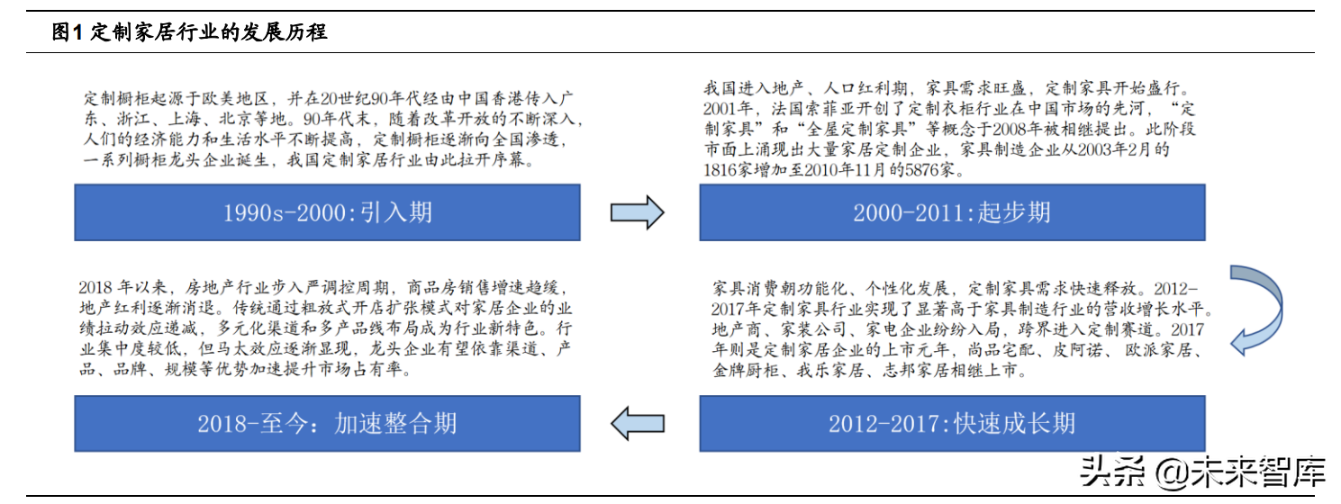 定制家居行业深度報告：静水流深，夯基筑垒