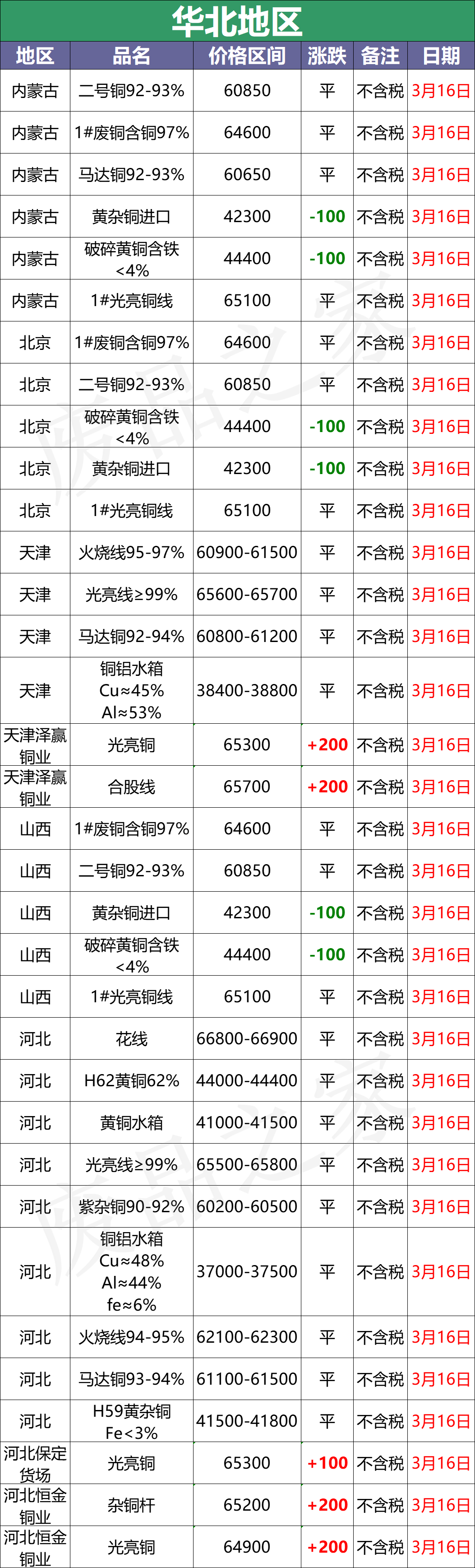 最新3月16日全国铜业厂家采购价格汇总（附价格表）