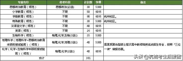 浙江省内所大学2022招生计划汇总