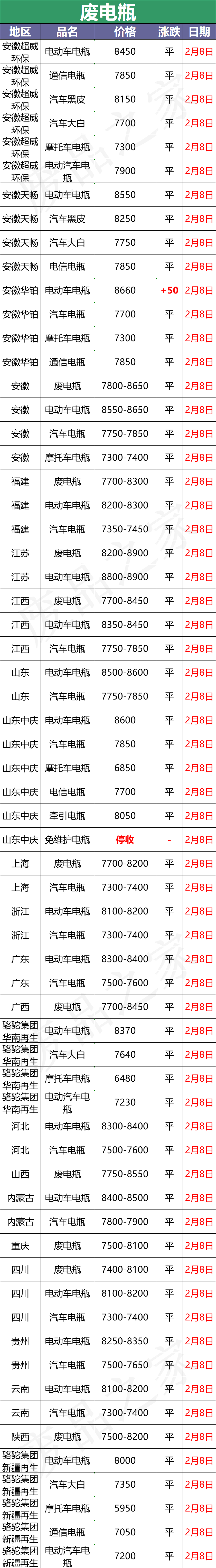 最新2月8日全国重点废电瓶企业参考价格行情分析预测（附价格表）