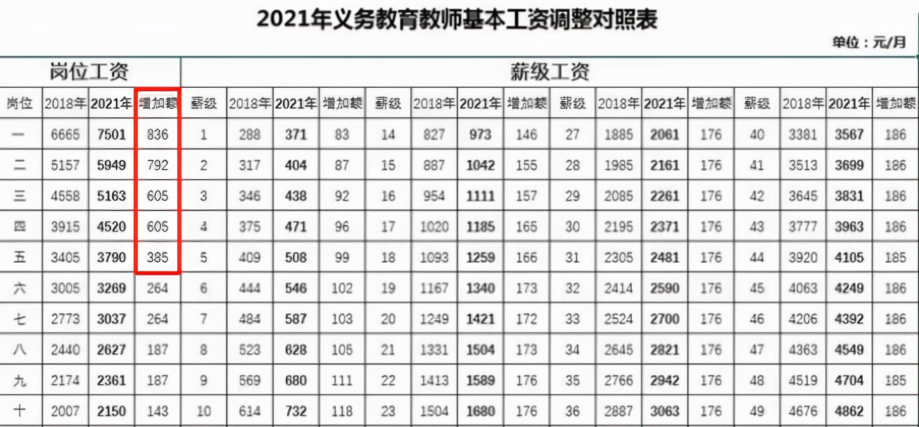事业编人员基本工资普调，部分教师3月份工资单，将有“小惊喜”