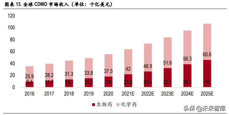 医药CXO行业专题研究：行业景气度持续，未来将进入分化阶段