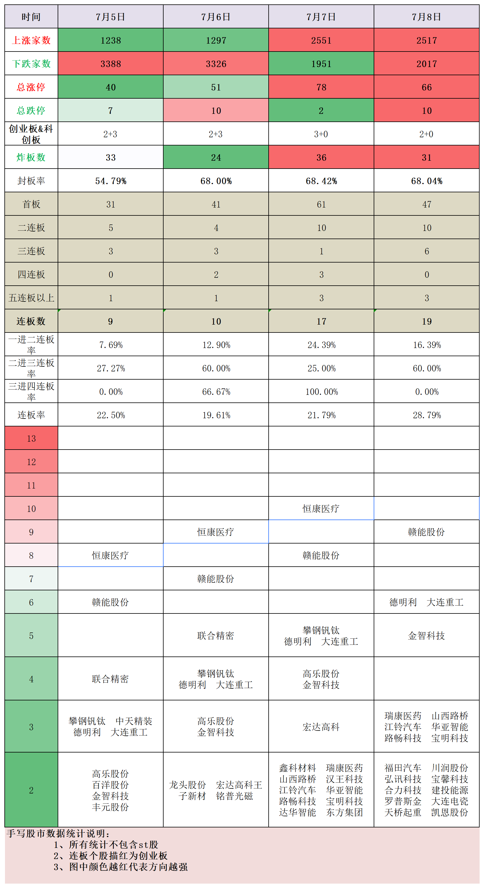 7月8日涨停+热点复盘，新能源汽车、华为、军工等涨停较多