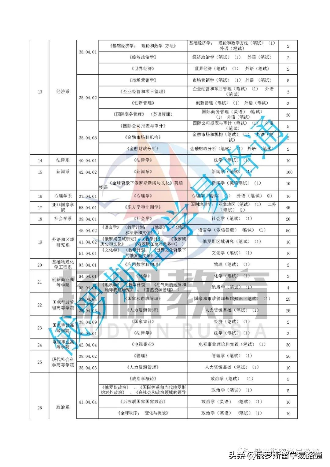 莫斯科国立大学留学路径（附本科、硕士各专业及入系考试列表）