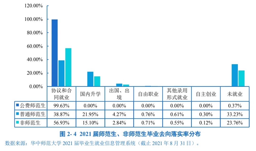 华师大真实就业率揭开了教育改变命运的真面目