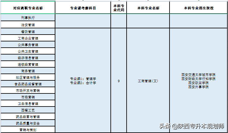 升本学长盘点｜2022年陕西专升本招生院校、专业及专业对应变动
