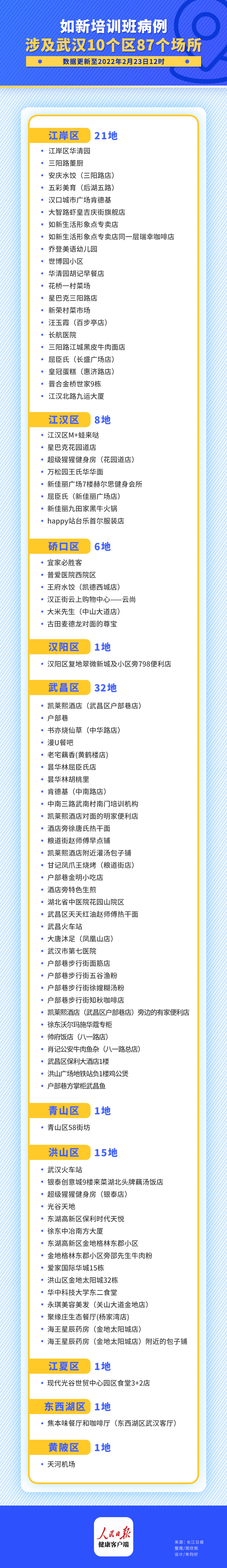 66人培训班病例活动轨迹：已涉及武汉10个区87个场所