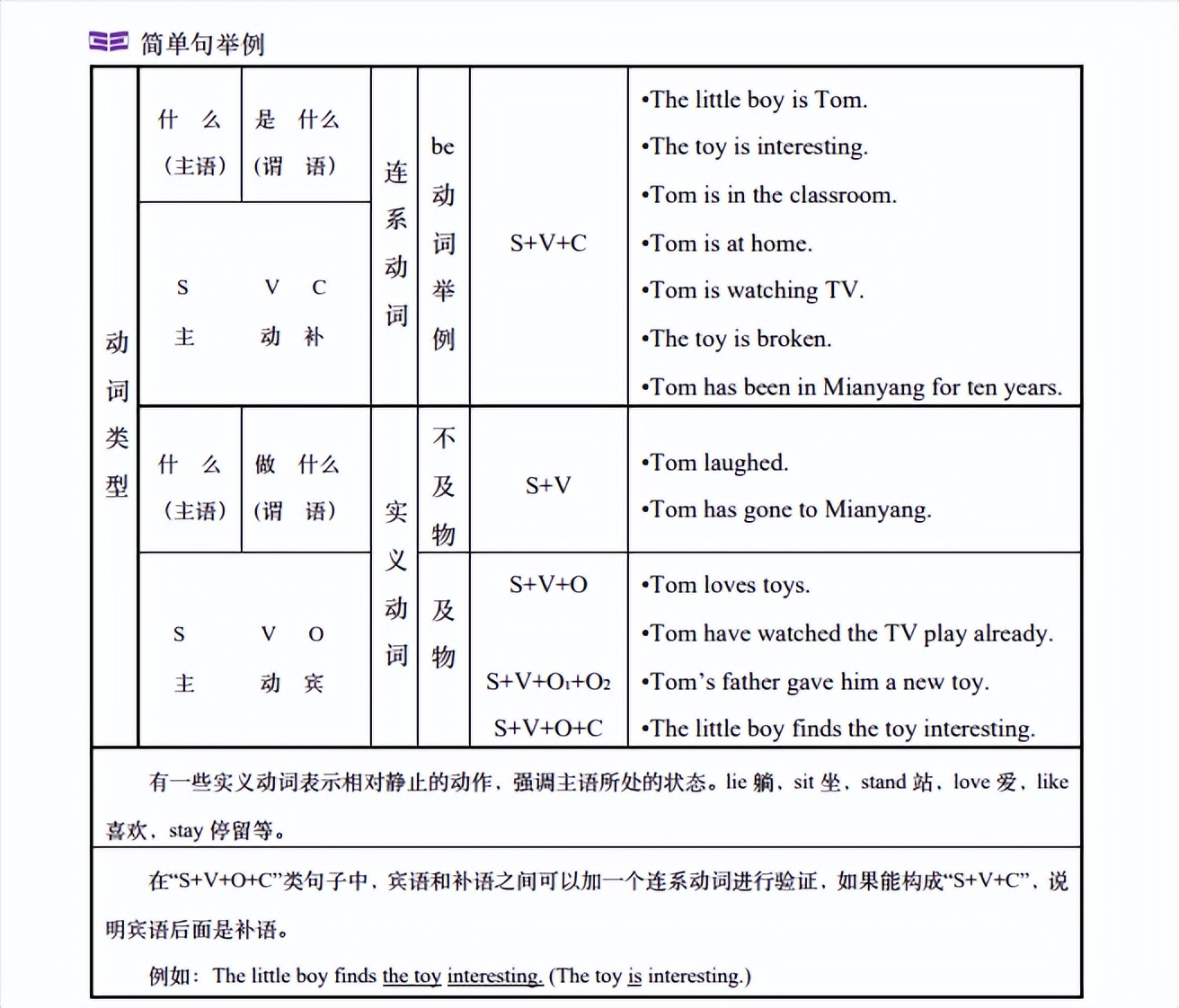 用小学语文的缩句去学简单句《成人英语语法简译本》章节一