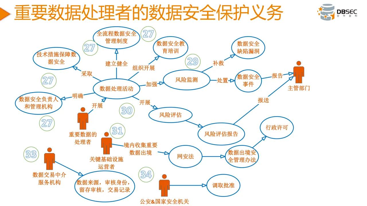 從數據安全法到數據安全治理