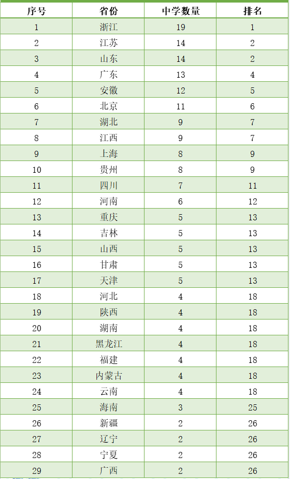 清北生源200强高中排行榜发布（附录取20+顶级中学名单）