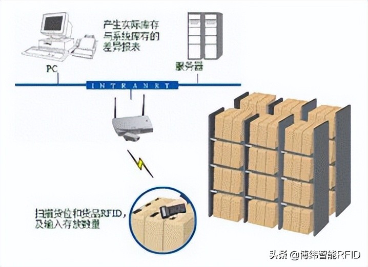 RFID技术在仓储管理中的应用