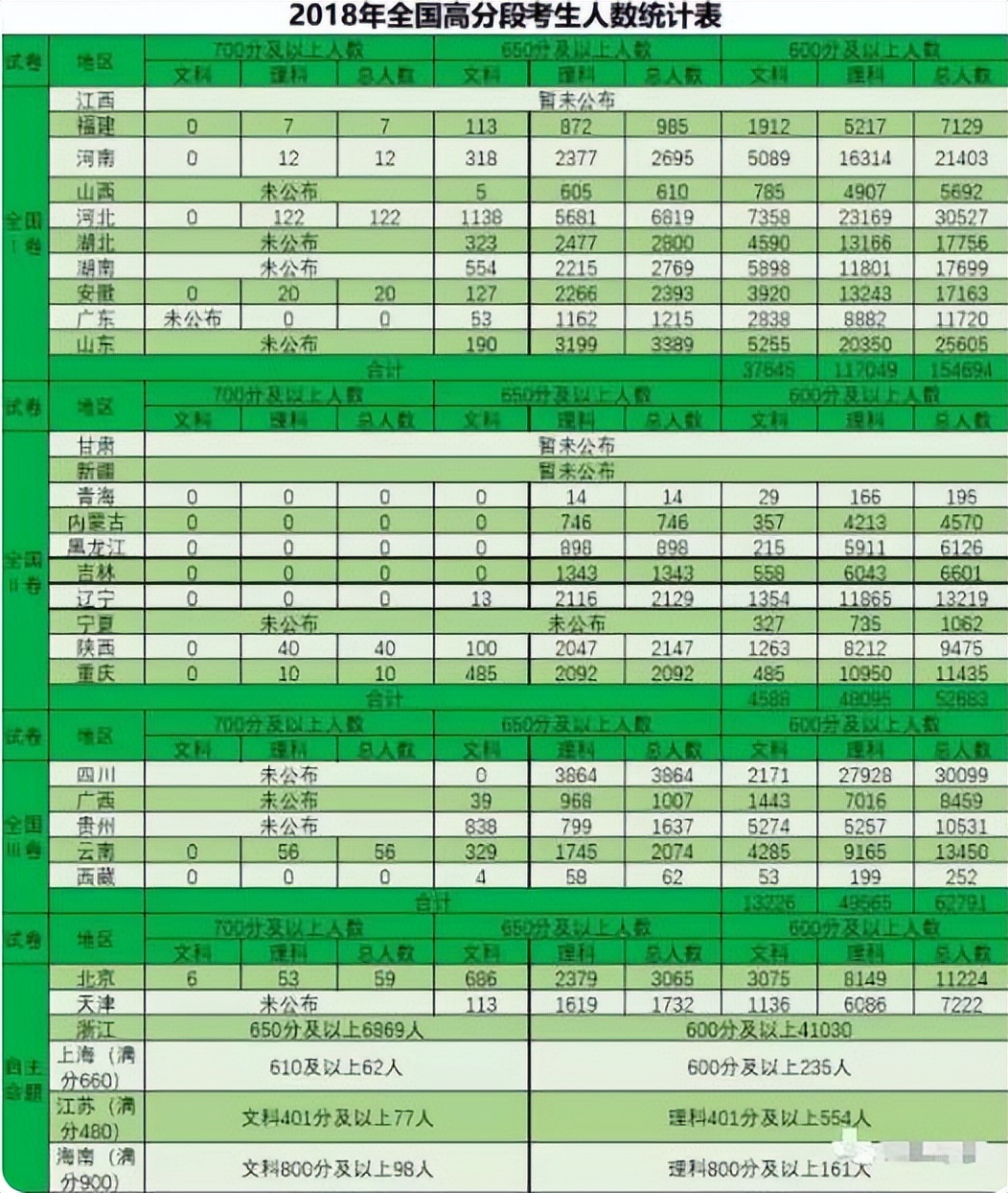 河北考生高分“扎堆”，为何清北录取率不增反降？原因有些现实