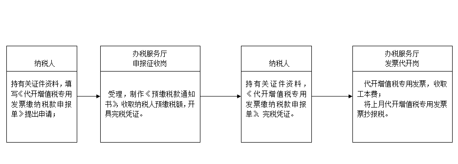 26歲女會計年薪20w,做的29張稅收業務流程圖十分詳細,佩服