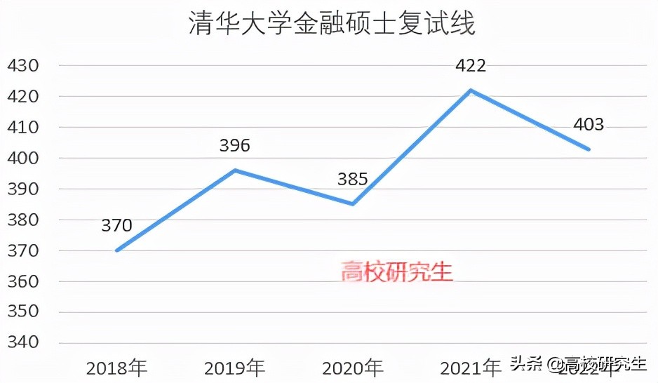 清华金融硕士复试名单出炉，最高分431分，网友说，真的太强了