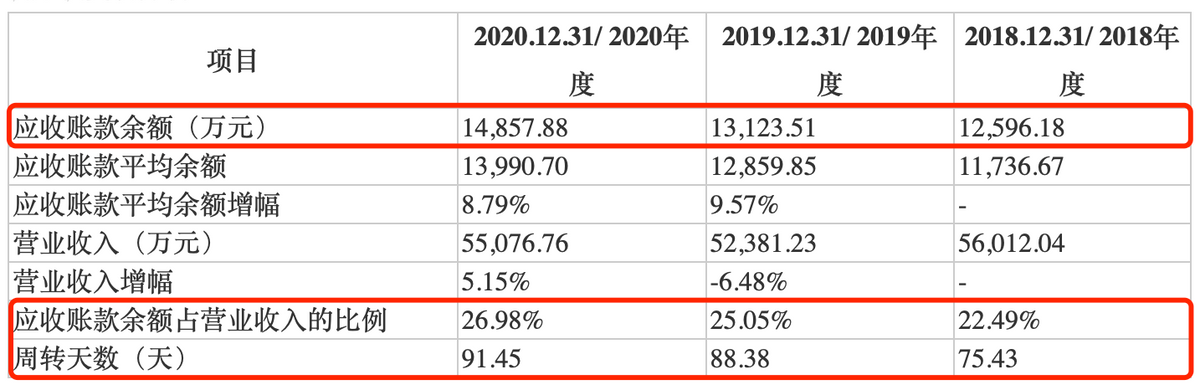 祥明智能IPO：客户集中度、应收账款、存货“三高”增收不增利困局待破