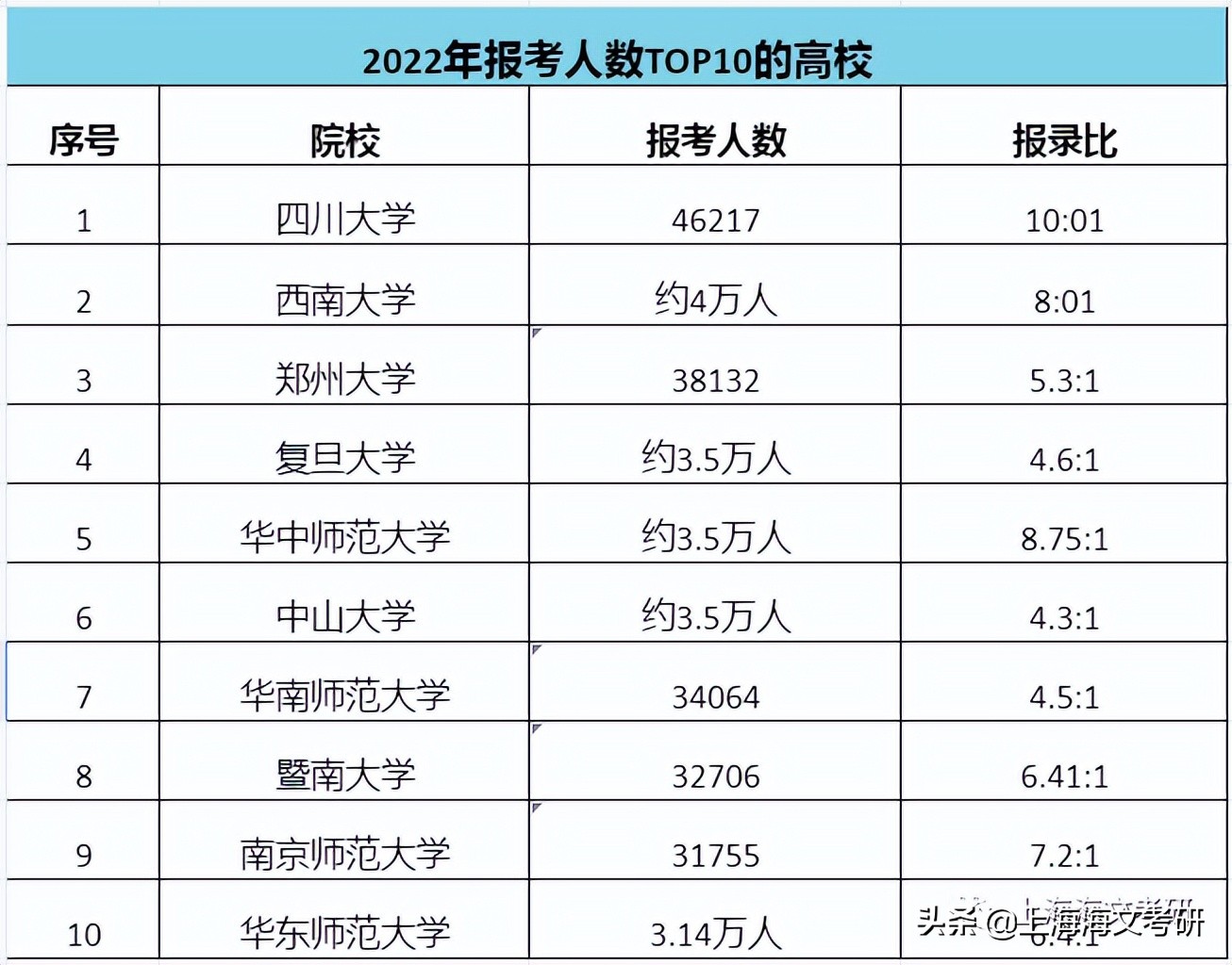 报考人数top10的高校！这所高校4万多人报名