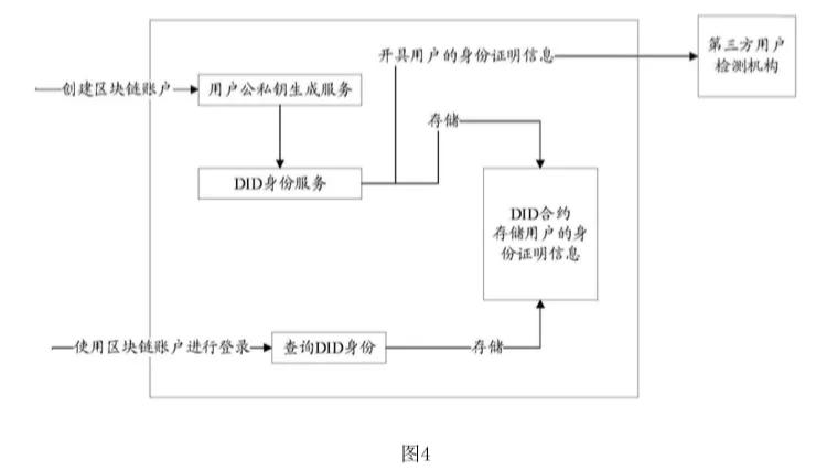 区块链账户管理方法