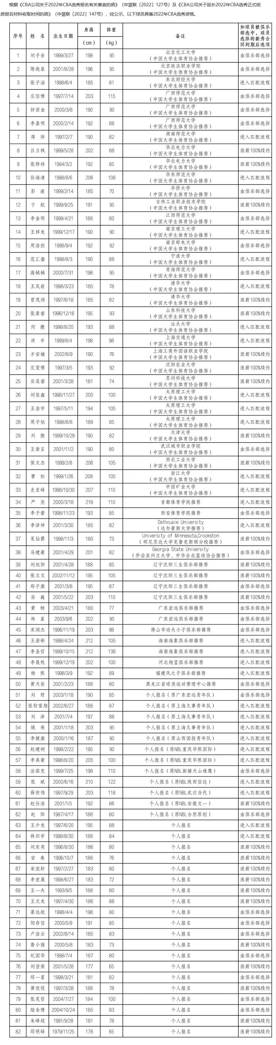 选秀大会cba哪个频道(2022年CBA选秀大会球员名单正式公布)