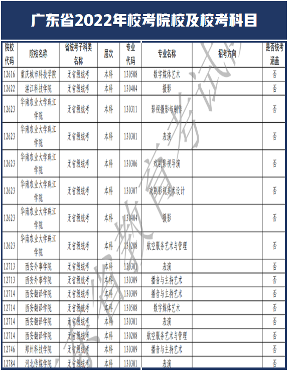 西安美术学院和南艺取消校考！广东省2022年艺术类校考108所