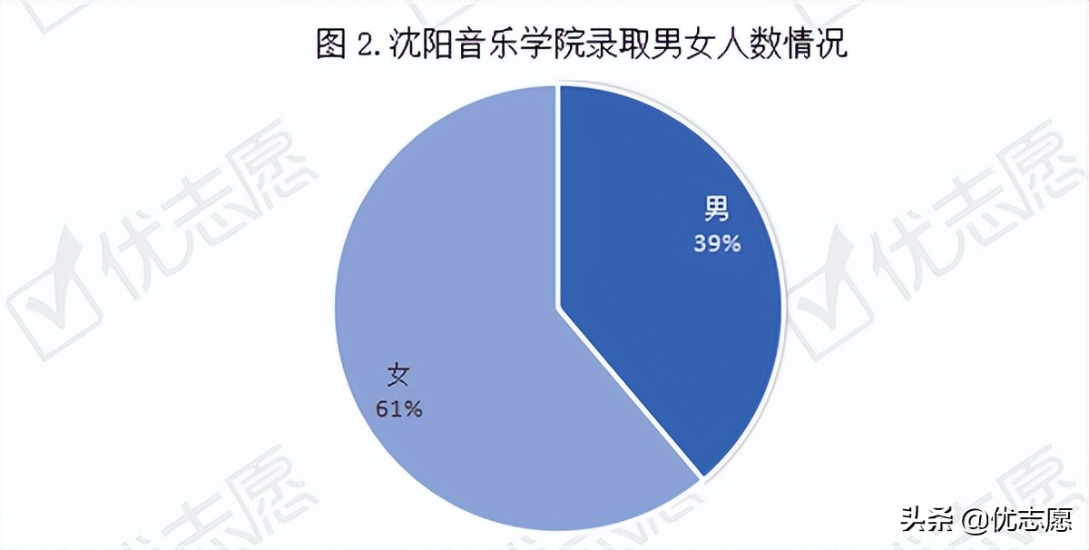天津音乐学院本科艺术类招录变动分析来啦，22年报考前可以参考