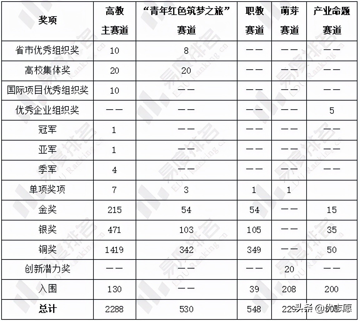 第七届“互联网+”大学生创新创业大赛获奖分析