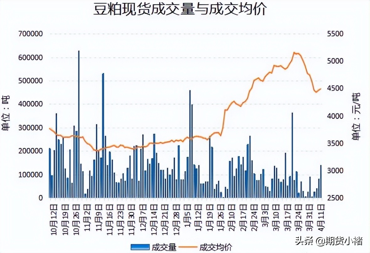 大豆压榨回升，豆粕需求弱，库存提高，期货震荡，未来如何运行？