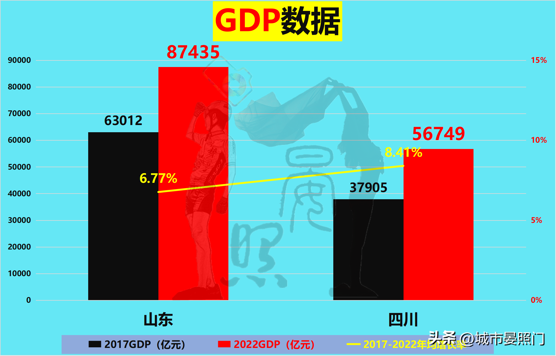 人口相差1800万，四川以7:13不及山东，四强谈何容易