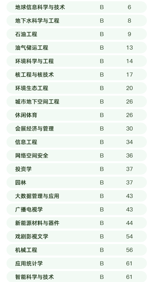 今天，2022中国大学专业排名正式公布，成都理工大学83个专业强势“上榜”！
