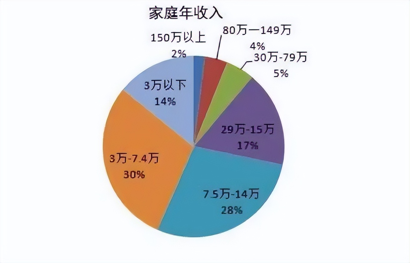 家庭收入等级表出炉,考研的学生多数在第五档,你在第几档?