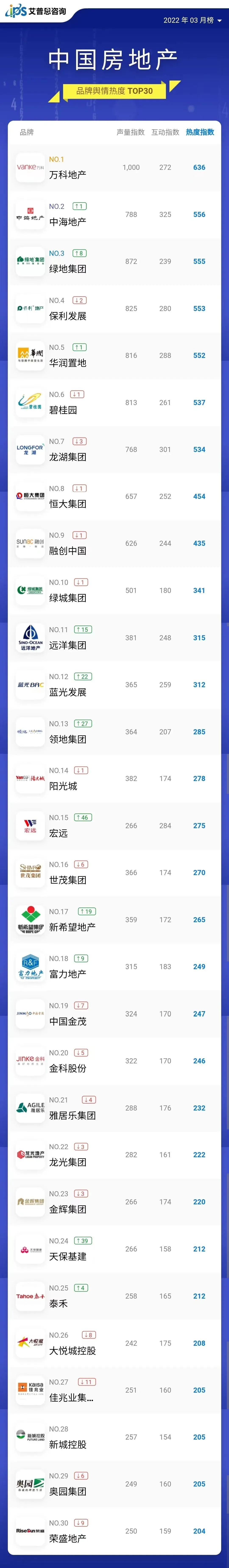 艾普思指数｜2022年03月中国房地产品牌舆情热度指数TOP30