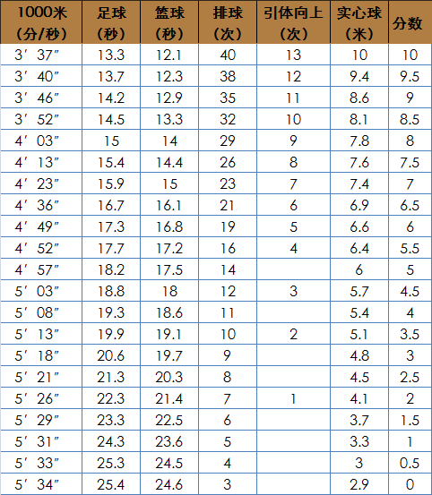 2022北京中考体育选考什么时候启动？评分标准是什么？
