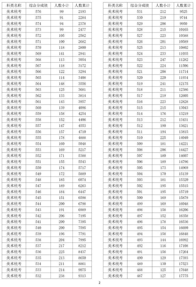 2022浙江美术高考一分一段表：一段达线1.3万人，上本科需510+