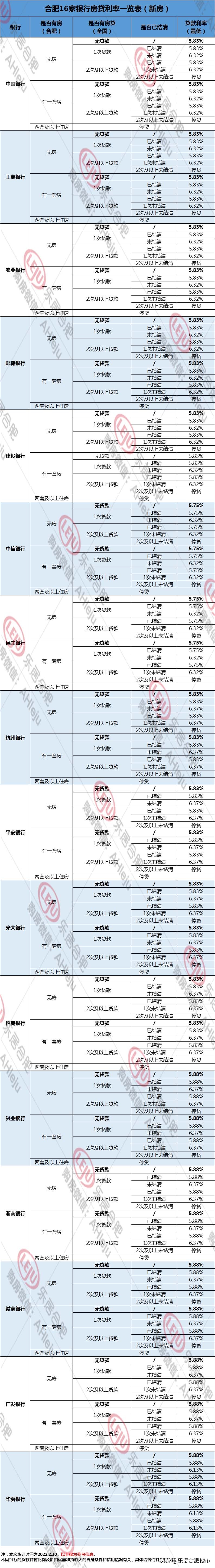 最低5.75%！合肥16家银行房贷利率全曝光，买房人速看