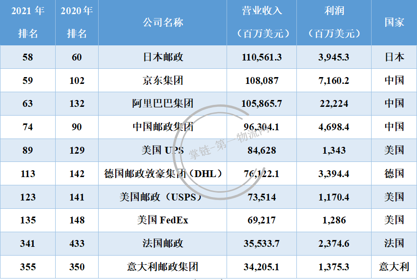 世界500强十大快递却仅一家中国快递商，顺丰已够格为何不在列？