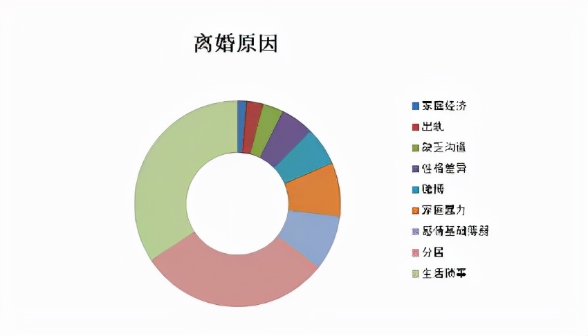 媒体：30%离婚原因与手机有关背后想离婚什么都可以成为理由