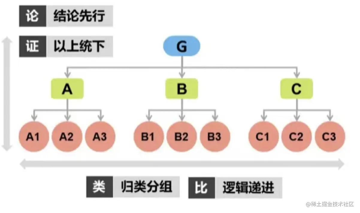 软件测试工程师必备之软技能：结构化思维