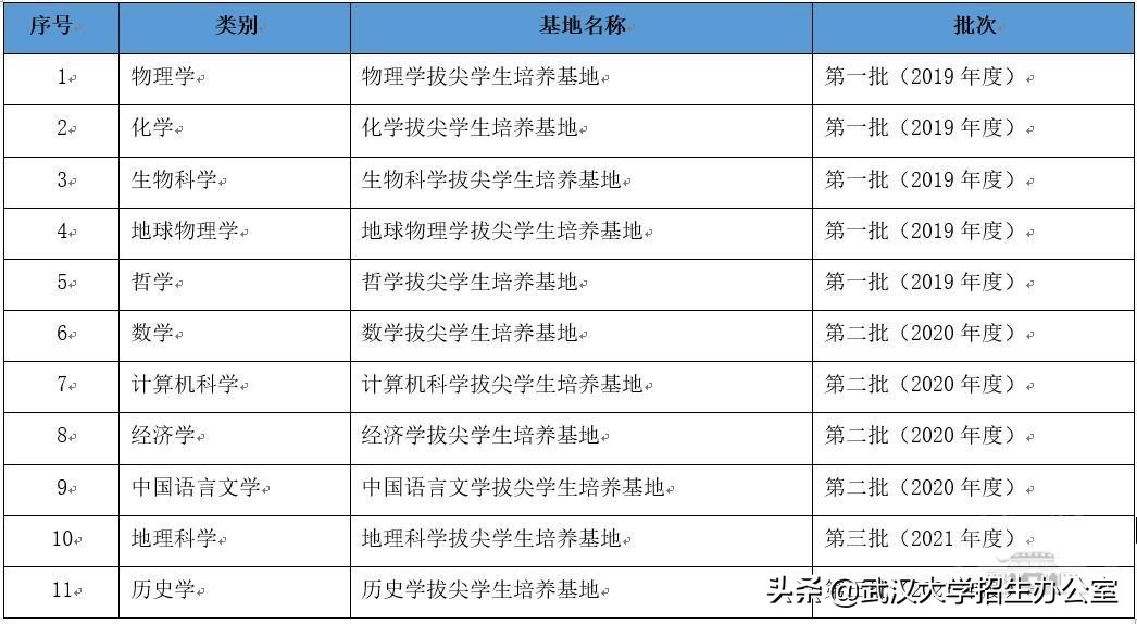 全国第四！教育部发布最新公告，武汉大学新增2个“重量级”基地！