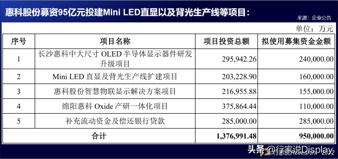 惠科IPO正式受理，募资95亿元投建Mini LED等项目