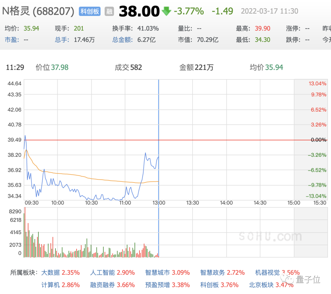 格靈深瞳開盤破發(fā)，市值73億，創(chuàng)始人曾是谷歌眼鏡創(chuàng)始成員