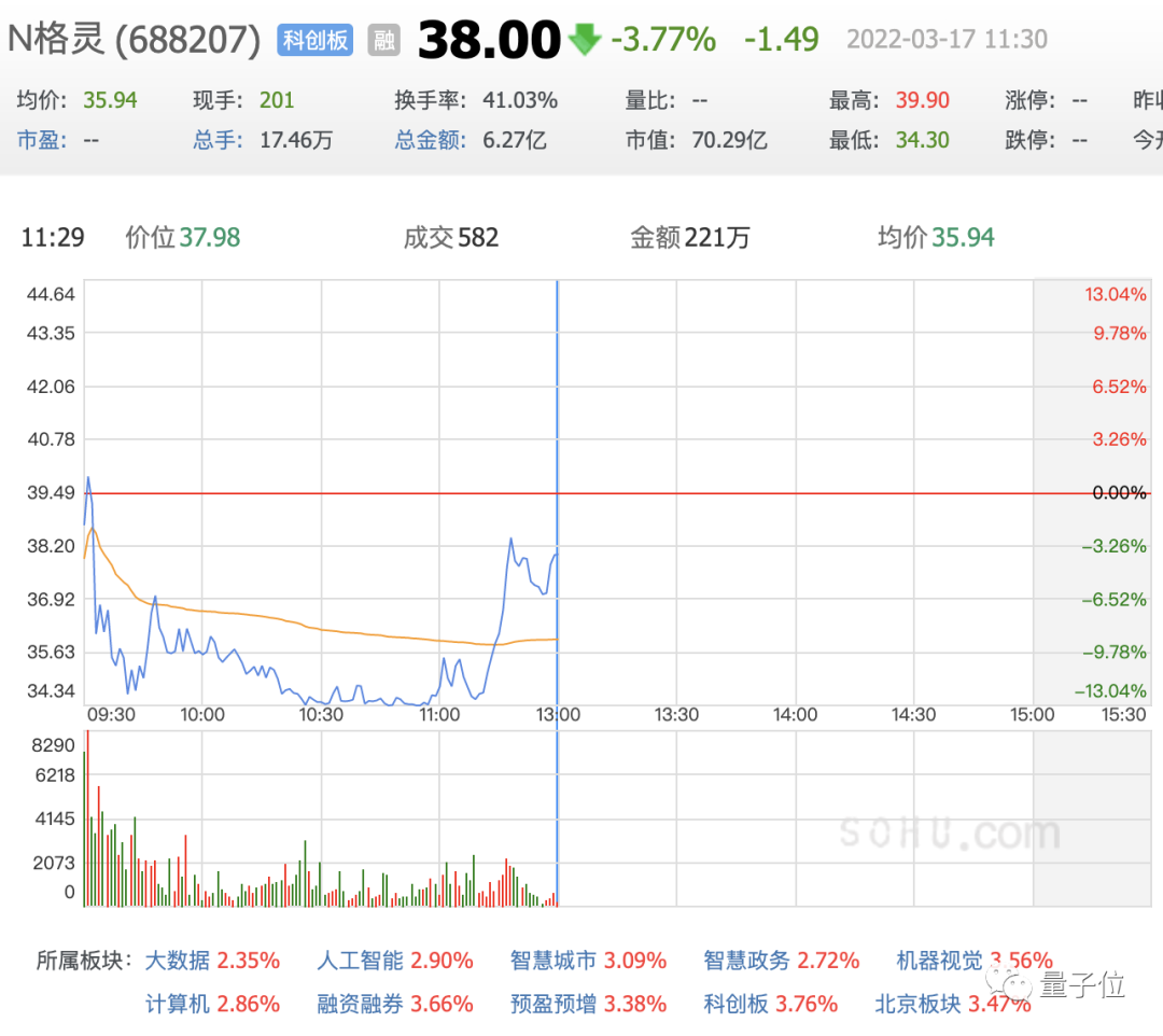 格灵深瞳开盘破发，市值73亿，创始人曾是谷歌眼镜创始成员