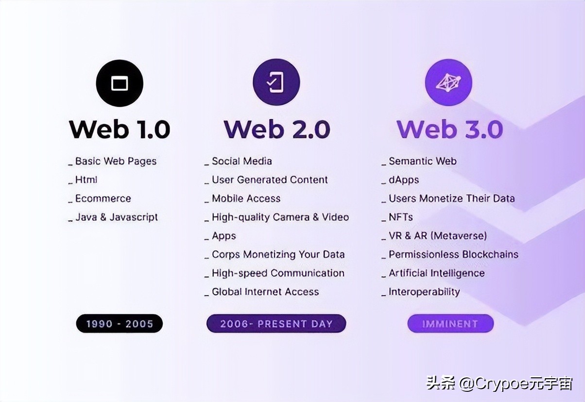 十万个Web3为什么：Web3.0与元宇宙到底有何区别？一文释疑