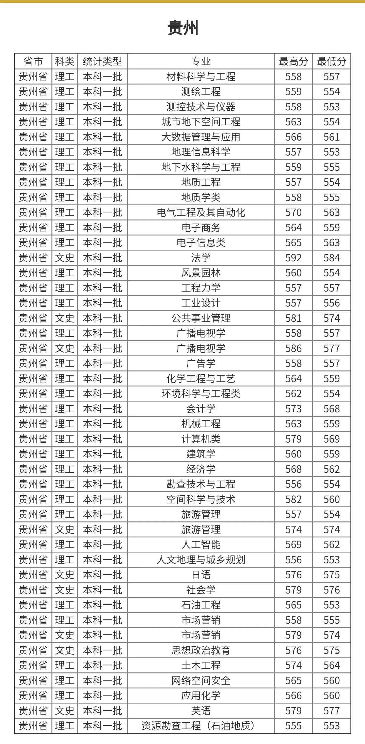 高考院校数据解读：成都理工大学