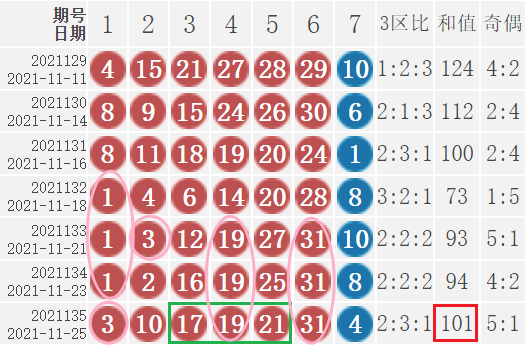 双色球21136期: 派奖第五期, 奇数三连号, 只有1注1等奖, 奖池超11亿