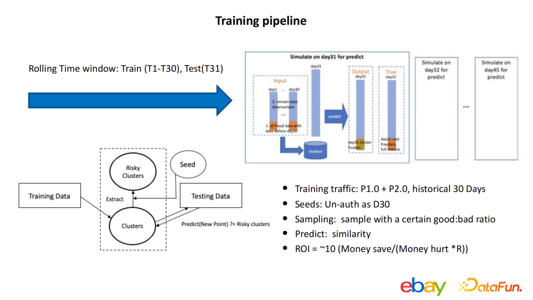 尹航：基于用户行为的交易反欺诈探索
