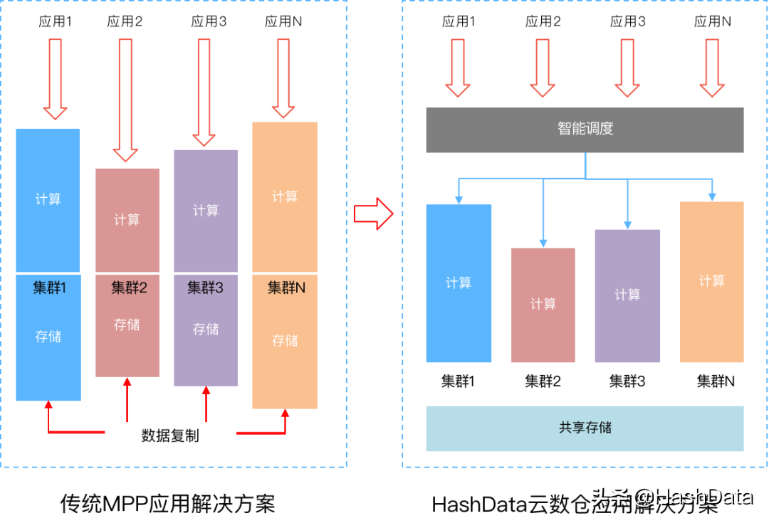 HashData助力企业构建数据分析新范式