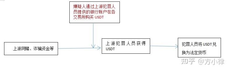 浅析涉及USDT的相关犯罪（一）
