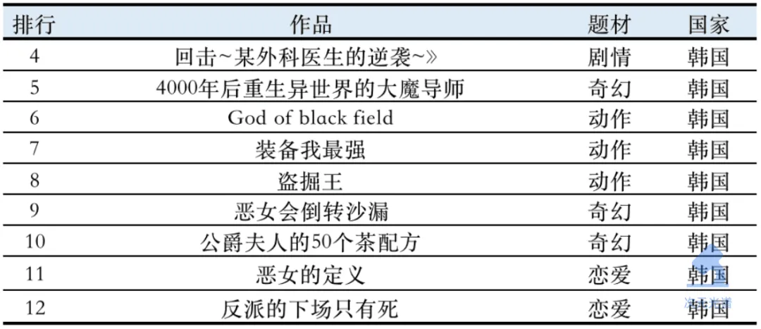 全球最赚钱漫画平台上的畅销作品（2021年度版）| 次元光谱