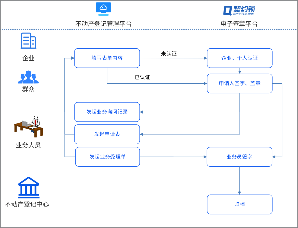 不动产登记引入电子签章，在线签发证照证明，信息自主查询、下载